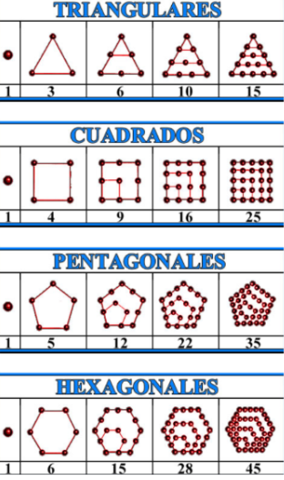 Los números figurados se clasifican según la forma geométrica que representan al disponer los puntos.